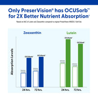 PreserVision AREDS 2 Eye Vitamins, #1 Eye Doctor Recommended Brand, Lutein and Zeaxanthin Supplement with Vitamin C, Vitamin E, Zinc, and Copper, 60 Softgels (Minigels)